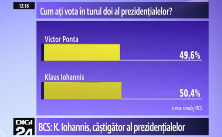 Sondaj BCS – Klaus Iohannis castigator in turul doi in fata lui Victor Ponta